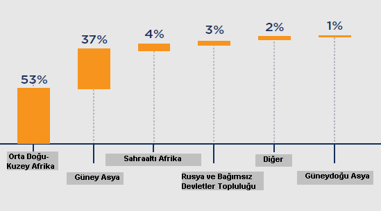 Şekil 1: 2000-2013 Yılları Arasında Dünya Çapında İntihar Saldırılarının Etkin Olduğu Bölgeler. (GTI, 2014) ten uyarlanmıştır.) Türkiye de de intihar saldırıları görülmüştür.