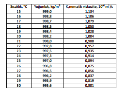 Suyun Yoğunluk Ve Kinematik Viskozitesinin Sıcaklığa Göre