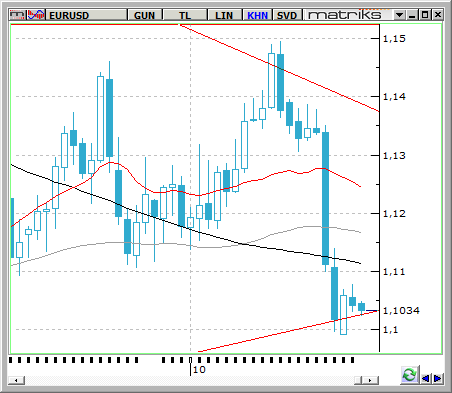 EUR / USD FED toplantısı öncesinde ABD ekonomik verileri karışık görüntü vermeye devam ediyor. ABD Tüketici Güveni beklentilerin oldukça altında gelerek ekim ayında 97.6 oldu.