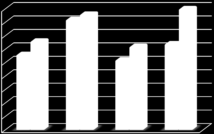 4,5 4 3,5 3 2,5 2 1,5 1 0,5 0 4,5 4,3 4,1 3,3 3,1 3,2 2,8 2,6 Preop Postop Preop Postop İleum Jejunum 1. Grup 2. Grup Şekil 4.9.