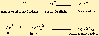 Çöktürme Đndikatörleri Az bir miktarda çözeltiye ilave edilen iyon, eşdeğerlik noktasında, çöktürücü reaktifin aşırısı ile renkli bir tuz oluşturur.