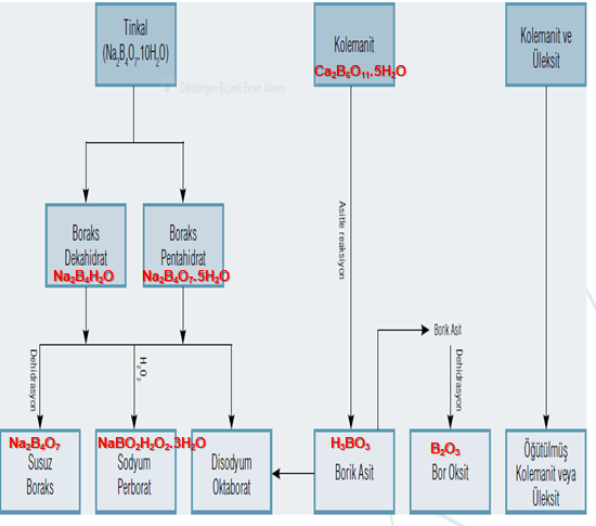 ŞEKİL 3 Bor Kimyasalları ve Eşdeğeri Ürün Üretimi [2] İşte bor bu aşamalardan gelerek çıkmakta, işlenmekte, başka