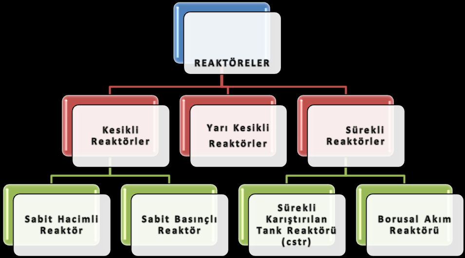3. REAKTÖRLER Reaktör arzu edilen kimyasal reaksiyonların gerçekleştirildiği ekipmanların genel adıdır. İçlerinde meydana gelen reaksiyonların tipine göre çeşitli adlar alır.