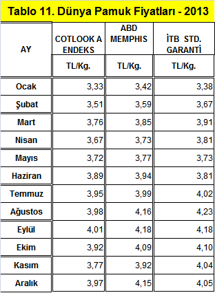 3.6. Türkiye nin Toplam Pamuk Đhracatı ve Ege Pamuğu Đhracatı Türkiye nin toplam pamuk ve Ege pamuğu ihracatı aşağıdaki tabloda sunulmuştur.