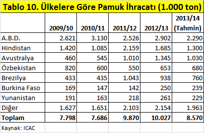 2012/2013 sezonunda son üç sezonda olduğu gibi Çin, uzak ara dünyanın en fazla pamuk ithal eden ülkesi konumundadır.