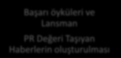 Çiftçi Bilgisayarı ile ilgili Satış ve Teslim Süreci Çiftçi Bilgisayarı Modelleri nin hazırlanması Bilgisayarın Çiftçilere teslimi Başarı öyküleri ve Lansman PR Değeri Taşıyan Haberlerin