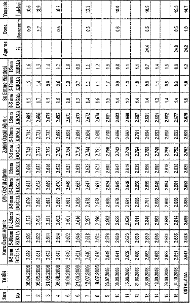 ÖRNEK: Yol inşaatlarında kullanılacak 0-5, 5-10 ve 10-15 malzemelere ait.