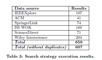 Yeşil Ölçütlerle ilgili Akademik Yazın Araştırması Veri Kaynakları: IEEE Explore ACM Digital Library ISI Web of Knowledge