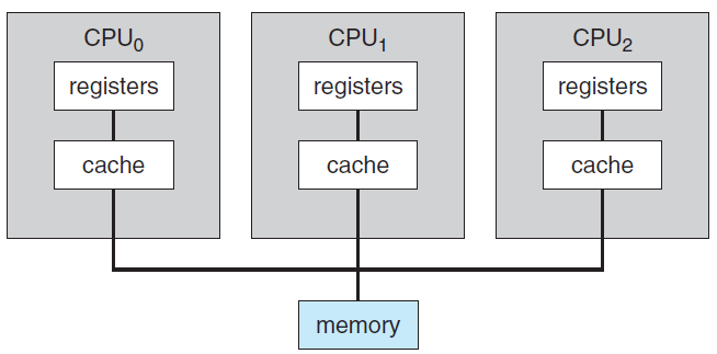 Bilgisayar sistemi mimarisi Çok işlemcili sistemler SMP mimarisinde, her CPU kendi register larına ve lokal cache e sahiptir ancak hafıza paylaşılmaktadır.