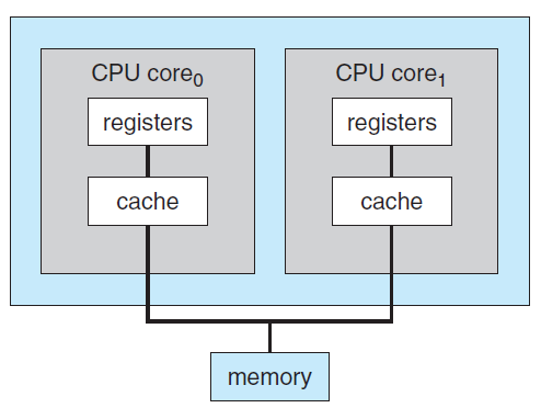 Bilgisayar sistemi mimarisi Çok işlemcili sistemler Son yıllarda bir chip üzerinde birden fazla işlemci (multicore) kullanılmaktadır.