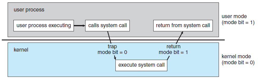 İşletim sistemi işlemleri Dual mode ve multimode işlem İşletim sisteminin doğru çalışmasını sağlamak için, işletim sistemi kodu ile kullanıcı programının kodunun ayırt edilmesi gereklidir.