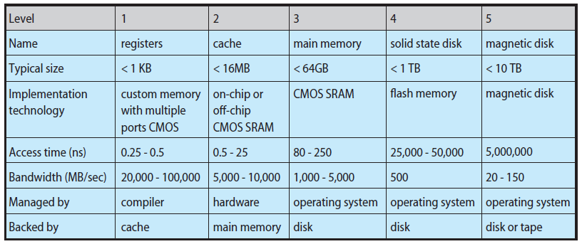 Storage yönetimi Cache bellek Cache bellek, hafızadan daha hızlı ve CPU ya daha yakın saklama birimidir.
