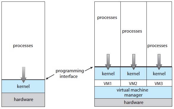 Hesaplama ortamları Sanallaştırma VMware, bir işletim sistemi üzerinde farklı işletim sistemlerinin misafir (guest copy) olarak çalışmasına ve kendi uygulamalarını çalıştırmasına izin verir.