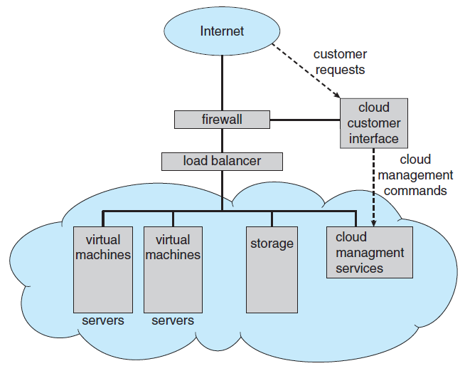 Hesaplama ortamları Bulut bilişim Farklı bulut hesaplama türleri vardır: Public cloud İnternet üzerinden herkesin kullanımına açıktır. Private cloud bir firmanın sahibi olduğu buluttur.