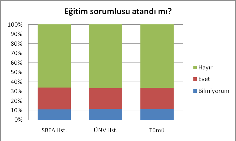 Eğitim sorumlunuzla düzenli olarak resmi toplantılarınız olur mu? (ÇalıĢmakta hastane ye göre) Eğitim sorumlunuzla düzenli olarak resmi toplantılarınız olur mu?