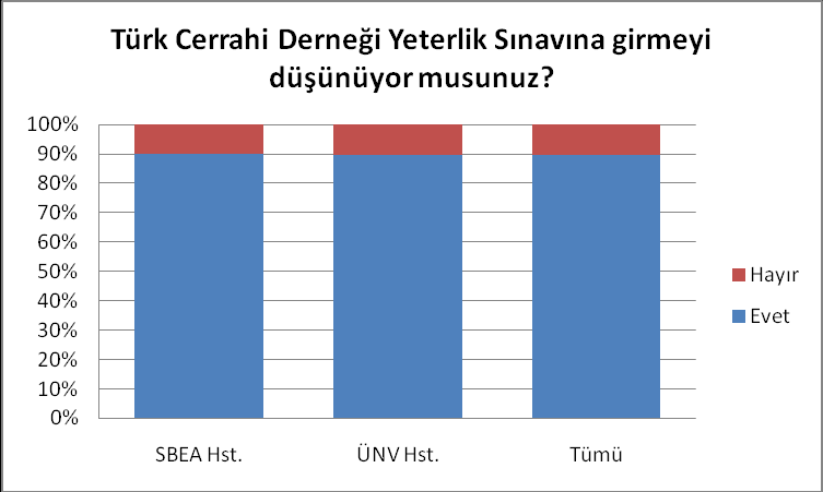 Türk Cerrahi Derneği Yeterlik ("board") Sınavına girmeyi düģünüyor musunuz? Türk Cerrahi Derneği Yeterlik Sınavına girmeyi düşünüyor musunuz?