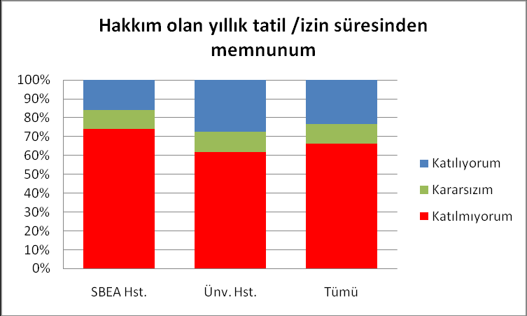 "Hakkım olan yıllık tatil /izin süresinden memnunum" ifadesine katılıyor musunuz? "Hakkım olan yıllık tatil /izin süresinden memnunum" ifadesine katılıyor musunuz?