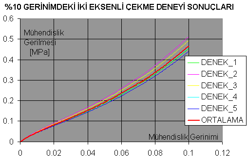 Şekl 6.8 %5 Gernmdek Tek Eksenl Çekme Test Sonuçları 6.