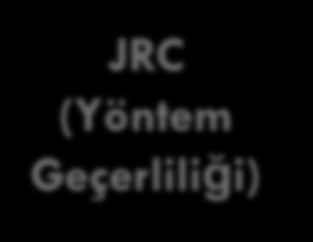 GD Gıda ve Yemin Onaylanma Prosedürü Başvuru Ulusal Otorite Referans materyal+ Teşhis Metodu EFSA (Görüş) Başvuru 3 ay Üye Devletler (Yorum ve fikirler) JRC (Yöntem