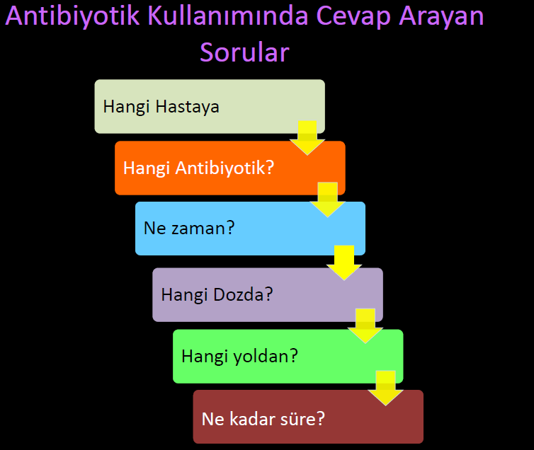 Antibiyotik Kullanımı Profilaksi:Enfeksiyonu önlemek için antibiyotik kullanılması Ampirik: Klinik olarak enfeksiyon tanısı mevcut fakat etken