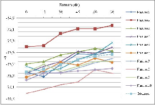 OFSET BASKIDA MÜREKKEBİN KURUMA SÜRECİNDE RENK DEĞİŞİML / POLİTEKNİK DERGİSİ, CİLT 13, SAYI 2, 2010 sında 4,29 luk bir değerle 0 dan uzaklaşma görülmektedir.