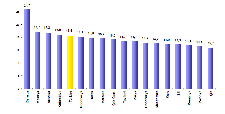 Takipteki alacaklar yılın ilk yarısında %6,1 (1,1 milyar TL) artarak Haziran 2012 itibarıyla 20,1 milyar TL seviyesine yükselmiştir.