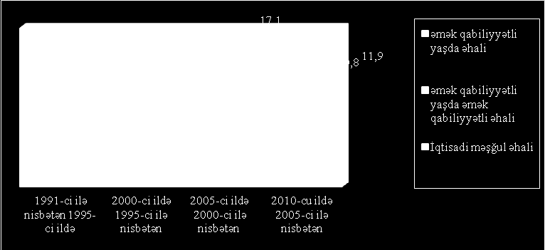 Ölkədə yoxsulluğun səviyyəsinin azaldılmasında fəal sosial müdafi tədbirləri sırasında əhalinin məşğulluğunun təmin edilməsi olduqca mühüm əhəmiyyət kəsb edir.