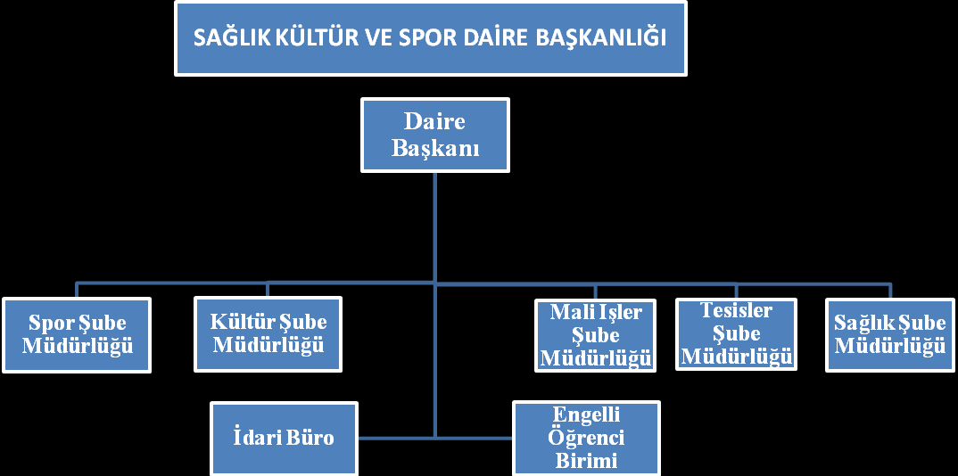 2- Örgüt Yapısı 3- Bilgi ve Teknolojik Kaynaklar 3.1. Bilgisayarlar Masa üstü bilgisayar Sayısı Taşınabilir bilgisayar Sayısı : 23 Adet : 7 Adet 3.2. Diğer Bilgi ve Teknolojik Kaynaklar Cinsi İdari