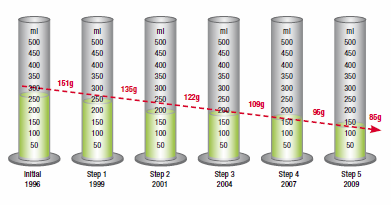 Konsantre ürün yardımıyla ambalaj azaltma 1996 dan 2009 a kadar bir yıkama için gerekli olan çamaşır tozu