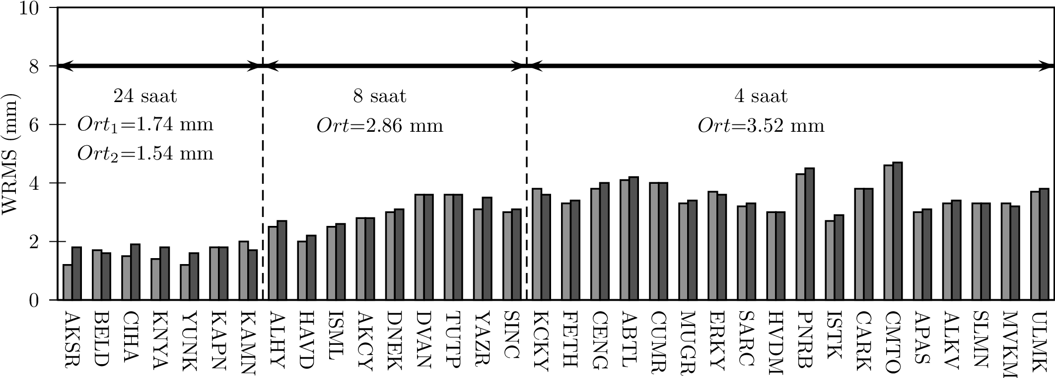 Düşey Yönlü Deformasyon Belirleme Çalışmalarında Tekrarlanabilirliklerin İncelenmesi Analizler GAMIT/GLOBK V10.4 yazılımı yardımıyla, 2011 yılının 97., 98. ve 99.