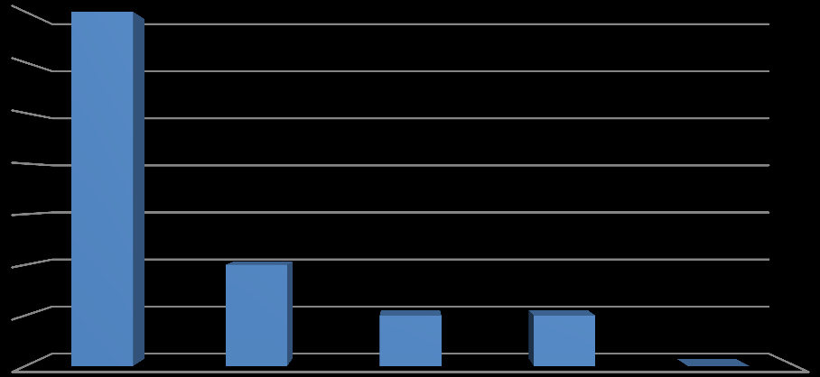 7 2 1 1 İŞYERİ EĞLENCE SANAYİ ŞANTİYE DİĞER 0 Grafik A.3 İlimizde 2012 Yılında Gürültü Konusunda Yapılan Şikayetlerin Dağılımı (Çevre ve Şehircilik İl Müdürlüğü, 2012) A.7. İklim Değişikliği Eylem