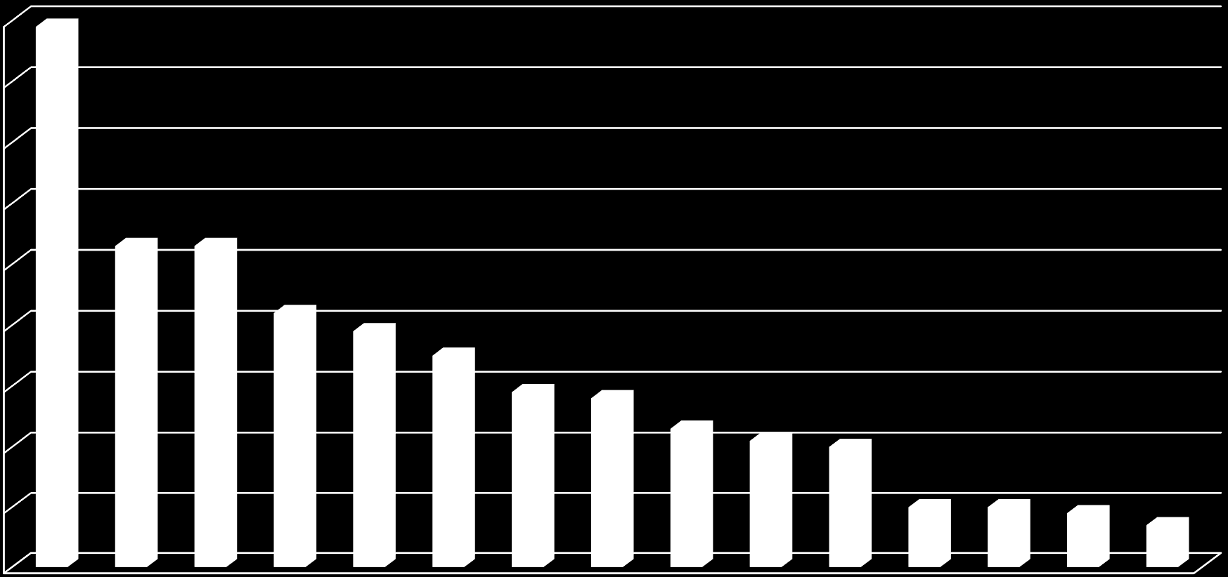 Gelen Öğrenci Sayıları (2012-2013) 90 89 80 70 60 53