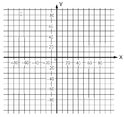 ÖRNEK: P1 X = 80 Y = 60 P2 X =-80 Y = 20 P3 X