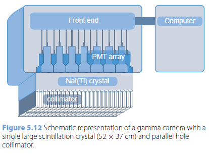 EKİPMAN Gama Kamera ve SPECT Tarayıcı Günümüzde gamakameraların çoğunluğu bir veya daha fazla geniş NaI(Tl) kristallerini kullanmaktadır.