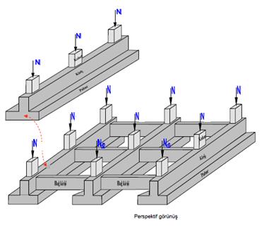 17 Resim 9: Mütemadi (Sürekli) Temel Perspektif 1.6.1.3. Derin Temeller Radye Jeneral (Radye) Betonarme Temeller: Temel zemini üzerine gelen yükün fazla olması halinde radye temel yapılır.