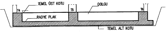 Plaka kalınlığı 30 cm den az olmamalıdır. Kirişli radye temellerde yükseklik 50 cm den az olamaz.