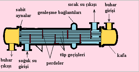 Bu yüzden daha çok sıcaklık değişimlerinin sınırlı olduğu durumlarda kullanılır. Gövdeye genleşme bağlantıları konularak meydana gelen gerilmeleri azaltmak mümkündür. Şekil 2.