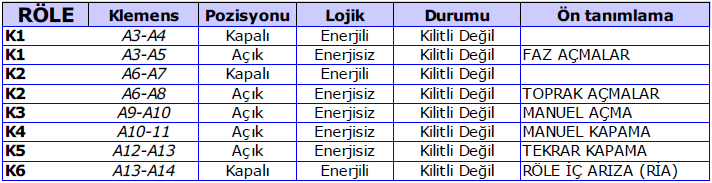 5 DĠJĠTAL GĠRĠġLER PRO-NA11 Rölesi 2 adet dijital girişe sahiptir Dijital giriş fonksiyonları önceden tanımlanmış olup kullanıcı istediği dijital girişi aktive edebilir,zaman gecikmesi atayabilir