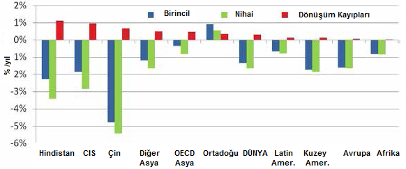 Şekil 14.1 Birincil ve Nihai Yoğunluklarındaki Değişimler (1990-2011) Kaynak: Enerdata Ekonomik yapıdaki değişimler nihai enerji yoğunluğunu etkilemektedir.