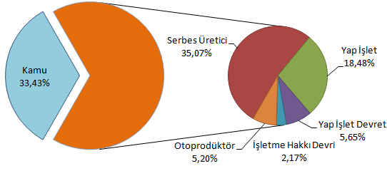 Tablo 2.13 Türkiye 2013 Elektrik Üretiminin Kuruluşlara Göre Dağılımı (Geçici Veriler) Kuruluş GWh % EÜAŞ 79.997,68 33,43 KAMU TOPLAMI 79.997,68 33,43 Yap İşlet 44.231,22 18,48 Yap İşlet Devret 13.