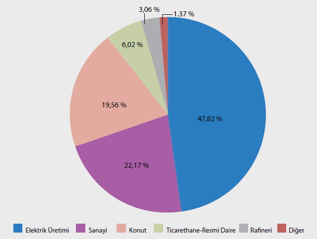 bir kış döneminin yaşandığı 2010 yılında bu oran %20.27 olarak gerçekleşmiştir.