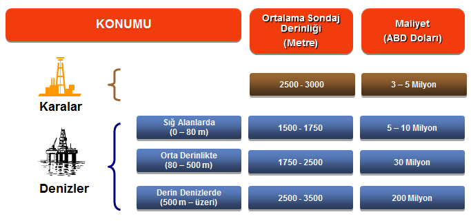 Şekil 4.8 Ortalama Sondaj Maliyetleri Kaynak: PİGM Tablo 4.