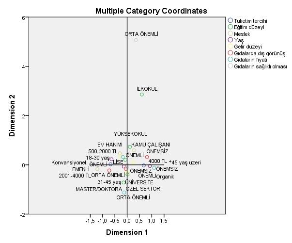 Şekil 2. Değişkenlere ait kategorilerin grafiksel gösterimi. Değişkenlerin kategorilerine ait grafik incelendiğinde, değişkenlere ait kategorilerin 3 homojen grup oluşturdukları belirlenmiştir.