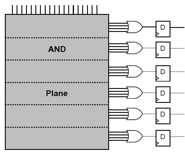 PAL PAL chip ler PLA çiplerin bir türevidir. PLA e göre OR seviyeleri azaltılmıştır. Çünkü and ve not kapıları ile de-morgan kuralına göre or kapısı elde edilebilmekteydi.