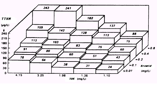 ġekil 3.1 TOK ve Bromür Konsantrasyonunun THM OluĢumuna Etkisi (25 o C, ph = 8.2, reaksiyon süresi = 3 saat) (Krasner, 1996). 3.2 ĠĢletme Parametreleri 3.2.1 Klor dozu Uygulanan klor dozu reaksiyonlar üzerinde etkili olmaktadır.