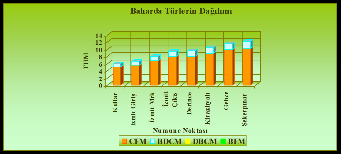 Kullar izmit Giriş İzmit Mrk İzmit Çıkış Derince Kirazlıyalı Gebze Şekerpınar THM (µg/l) Sıcaklık (C) Güz THM Oluşumu 14 20 12 10 8 18 6 4 16 2 0 14