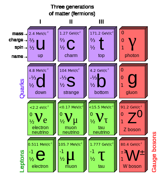 Bu temel parçacıkların kütleleri, elektrik yükleri, spinleri ve adları gösterilmiştir. Burada Higgs mezonu gösterilmemiştir.