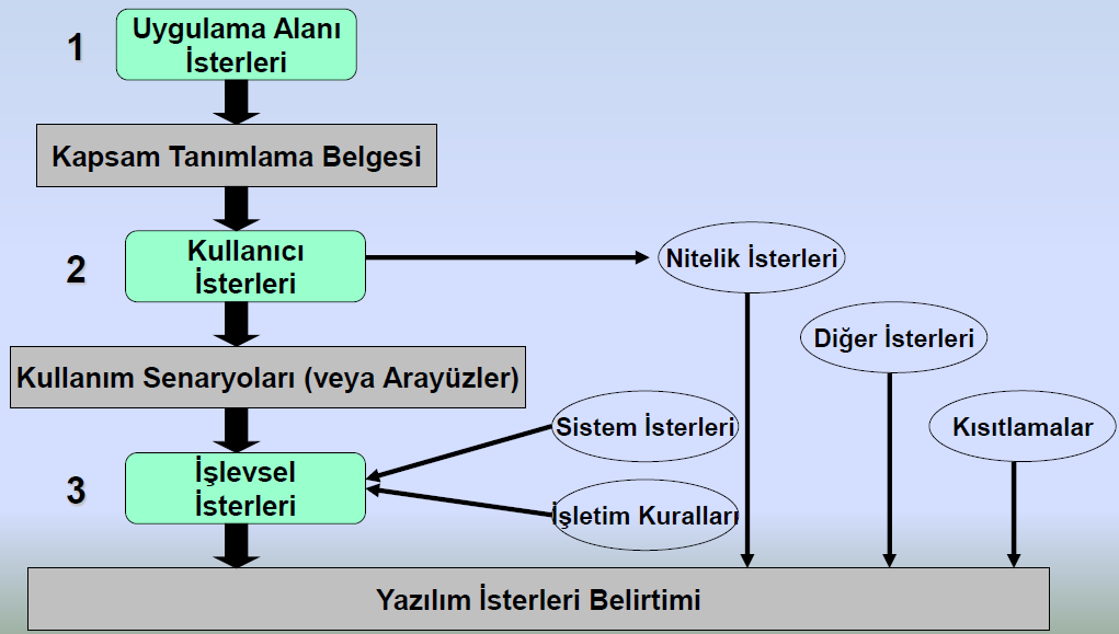 İsterlerin