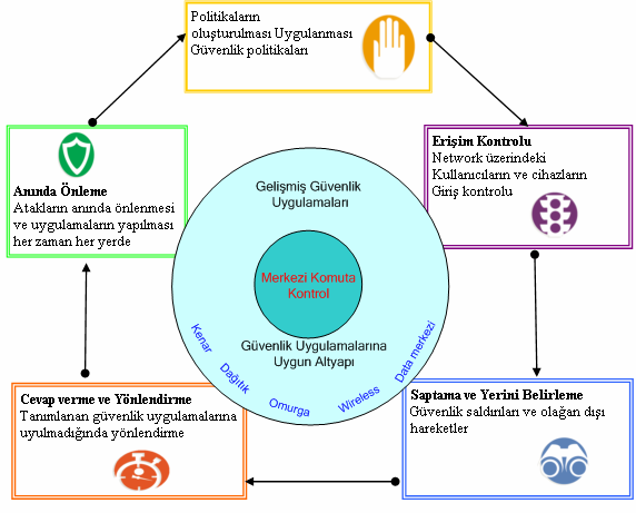 Secure Networks Capabilities Dragon Network Defense İlk olarak işletmenin devamlılığının sağlanması için network güvenliğini sağlamakla görevli önemli bir cihazdır.