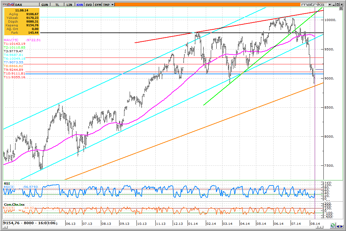 DAX 2011 3. Çeyreğinden bugüne DAX ta gördüğümüz rallinin Ağustos ayından itibaren bir düzeltme hareketine maruz kaldığını görüyoruz.